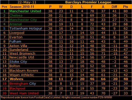11-05-22 FInal Table