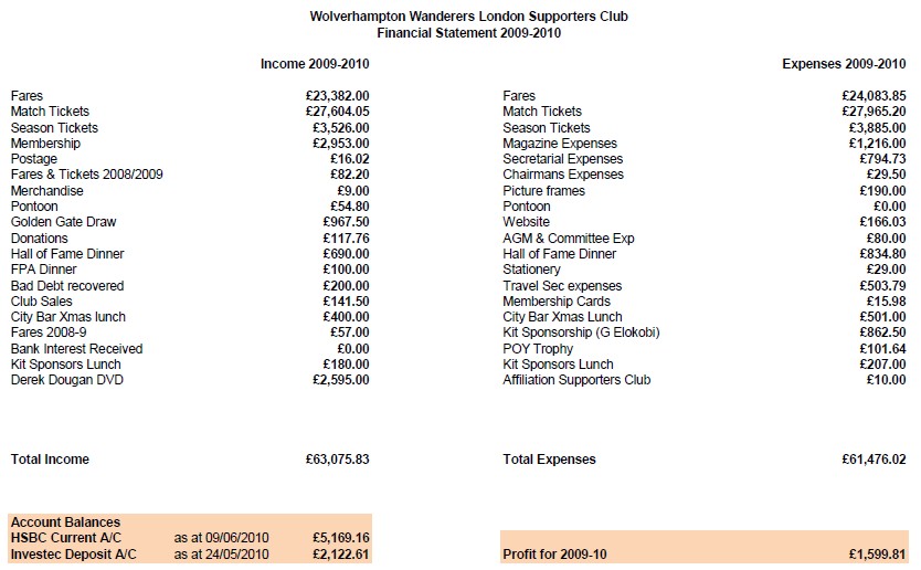 WWLSC Accounts 2009-10