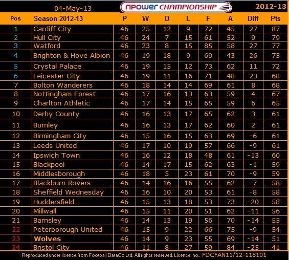 2012-13 Final Table